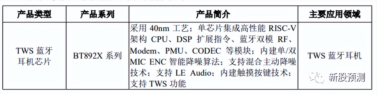 中科蓝讯688332「无线音频 SoC 芯片的研发、设计与销售」