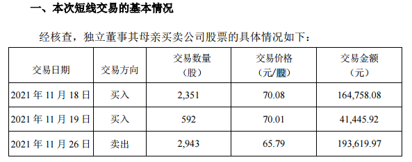 独董母亲短线交易被“抓包”，未获利反倒亏损1万多元