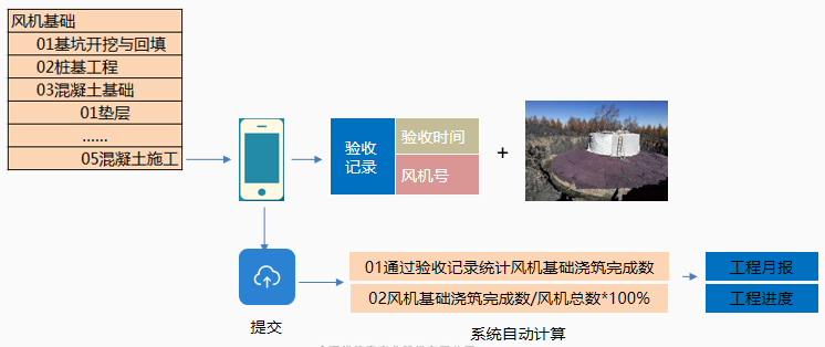 “双碳”驱动智慧风电，金现代助推风电基建工程数字化管控