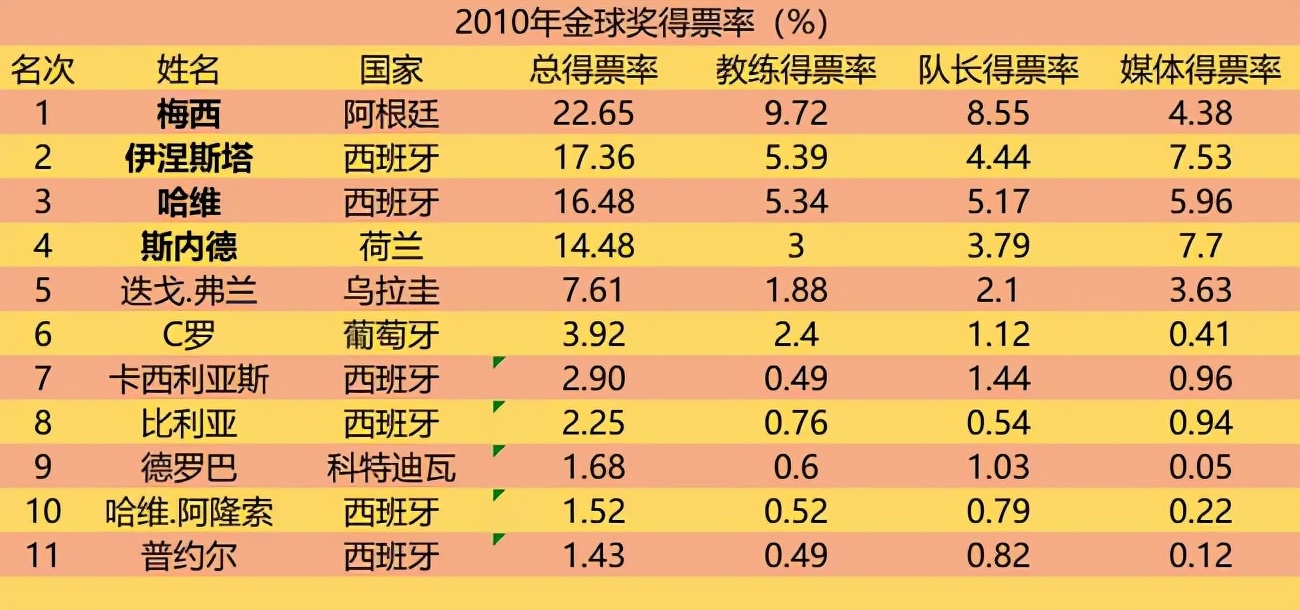 千古奇冤斯内德(2010年金球奖，梅西真的亏欠了斯内德？哈维和伊涅斯塔有话说)