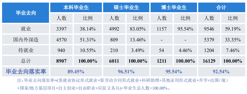 本科生50%名校深造，四川大学2021届毕业生表现抢眼！