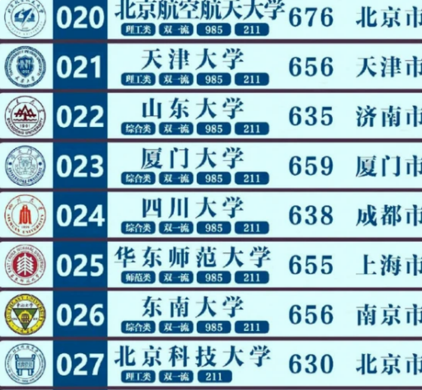 我国“百强大学”排名出炉，复旦进步明显，上海交大无缘前5