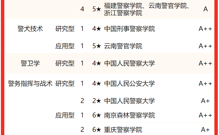 全国公安院校专业排名