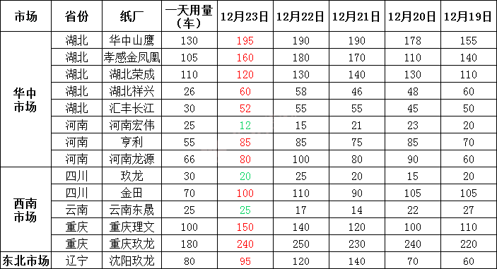 12月24日全国各地废纸价格，最高上调50元/吨，最高下调50元/吨