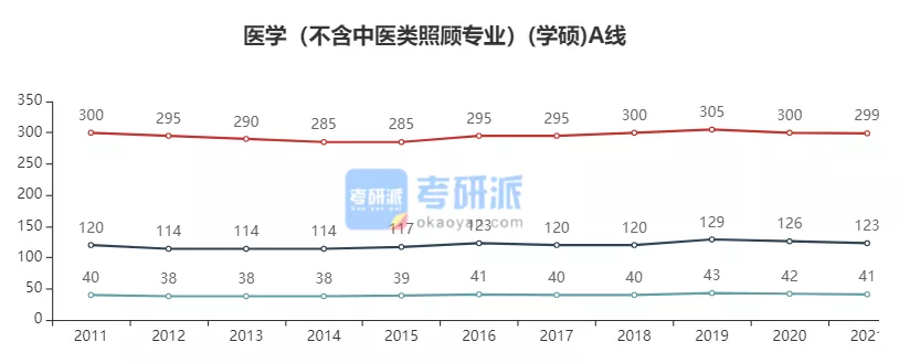 2022考研各专业国家线预测及解析