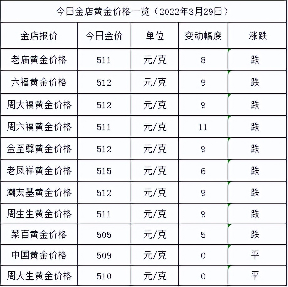 「金价黄金价格」今天黄金多少钱一克（金价大跌，仍不下510元详解）