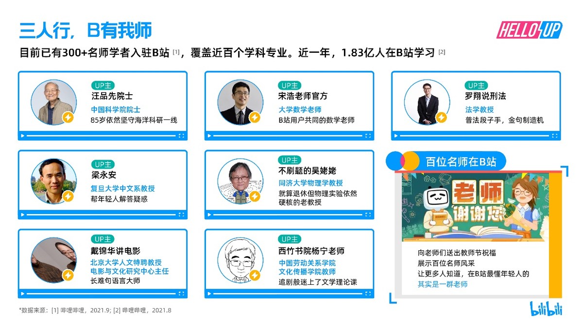 B站首次發布創作者生態報告，知識區UP主年同比增長92%