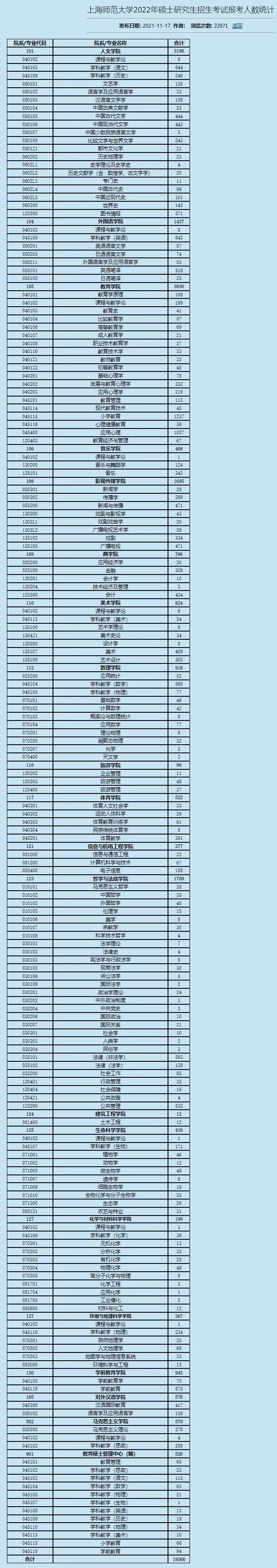 22考研各院校報名人數超全匯總！你的目標院校有多“卷”？