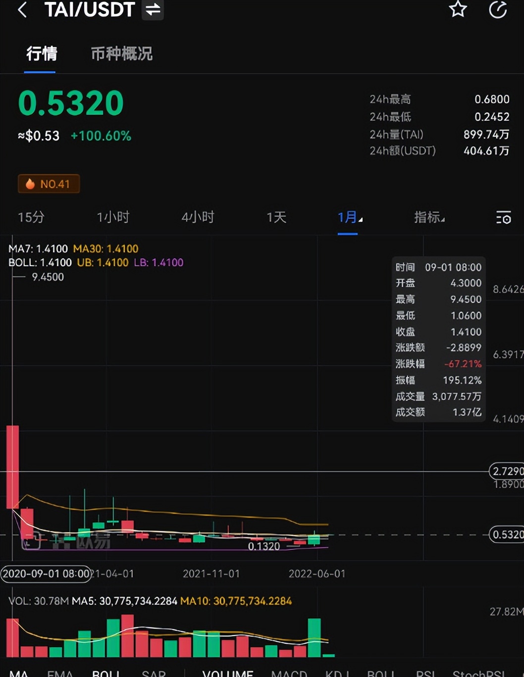 又一个“币”出圈，TAI币逆势上涨100%