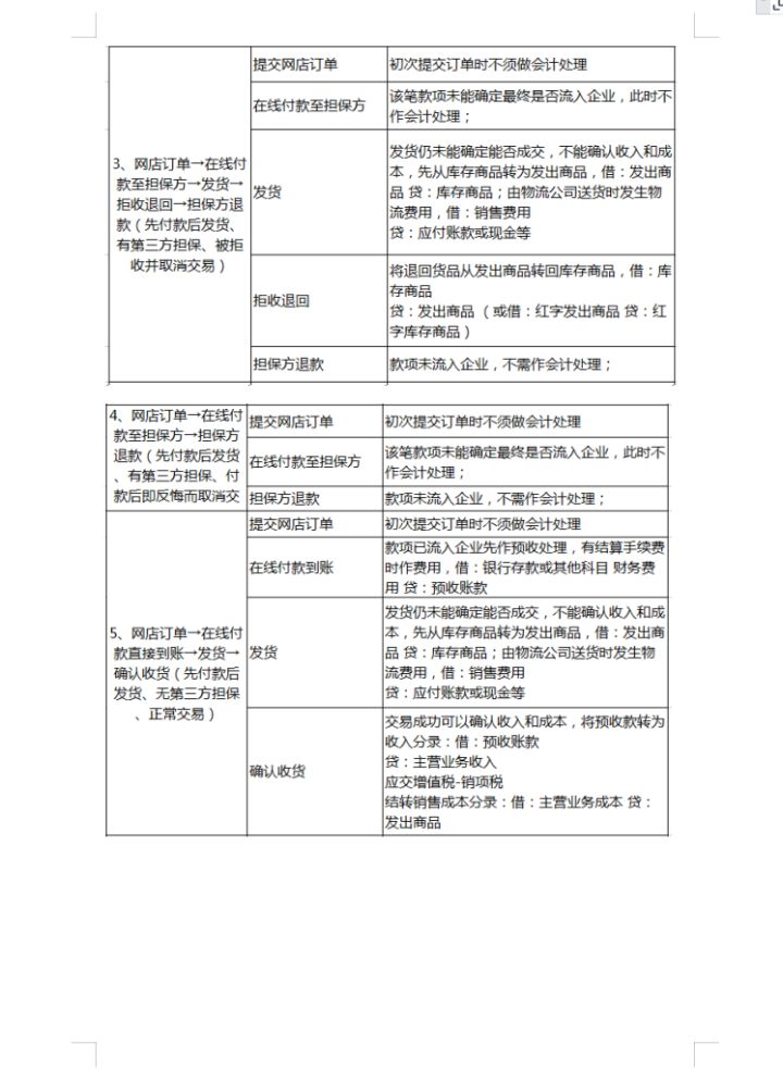 电商会计不好做？电商做账流程+账务处理+超详细会计分录