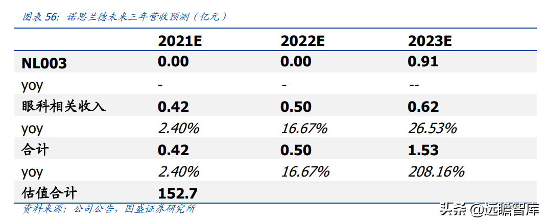 基因治疗大时代，诺思兰德：一马当先，50亿级别重磅单品价值低估