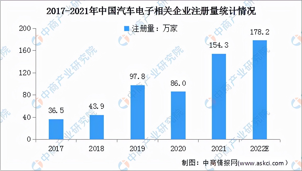 2022年中国汽车电子行业市场前景及投资研究预测报告