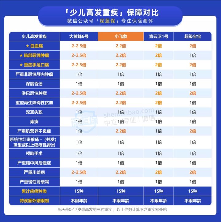 宝宝必备的4种保险，收入再低也要有