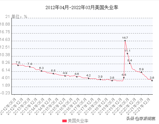 比特币今天跌破3万美元，比特币会消亡吗？或受美联储加息影响