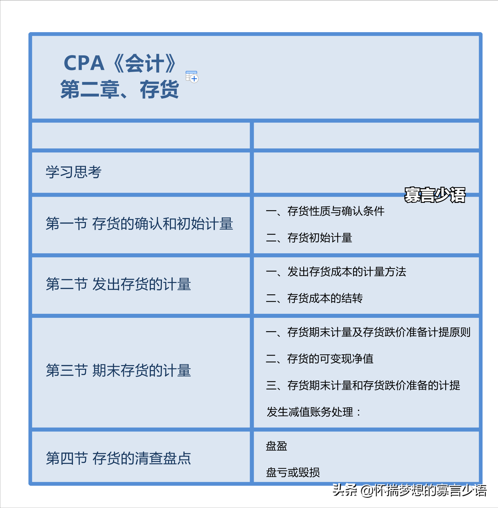 CPA《会计》学习记录20220325（第二章、存货）