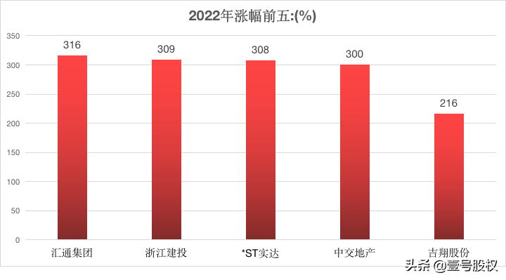 2022年涨幅最大的五只股票，最大涨幅316%