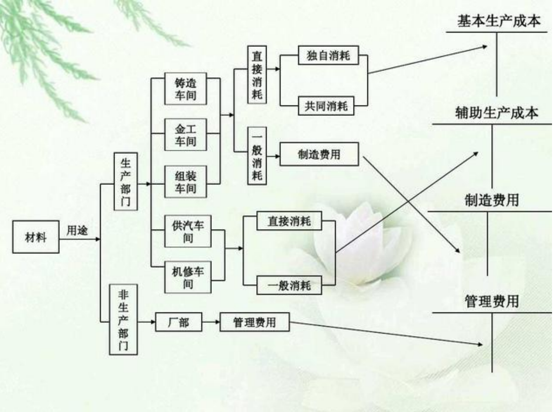 资深财务主管：分享成本核算流程图，终于知晓人家一路高升的原因