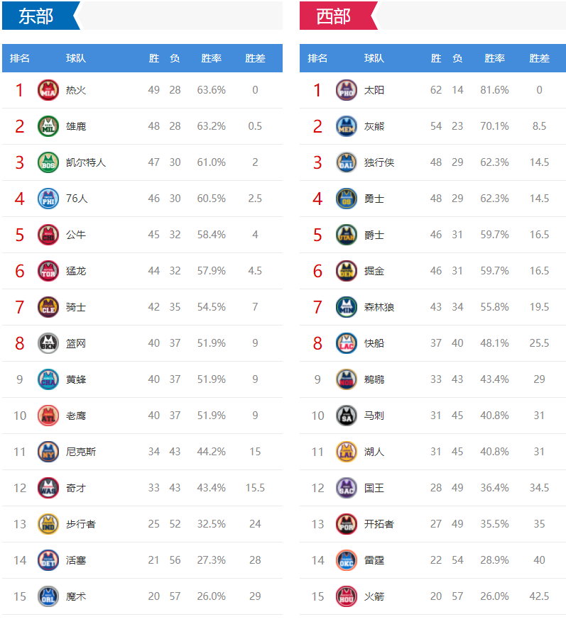 nba2022季后赛(2022季后赛对阵图更新：雄鹿和凯尔特人晋级 6支球队已锁定季后赛)