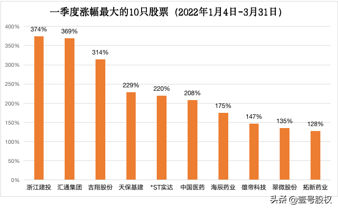 一季度涨幅最大的十只股票，最大涨幅374%，上涨原因是什么？