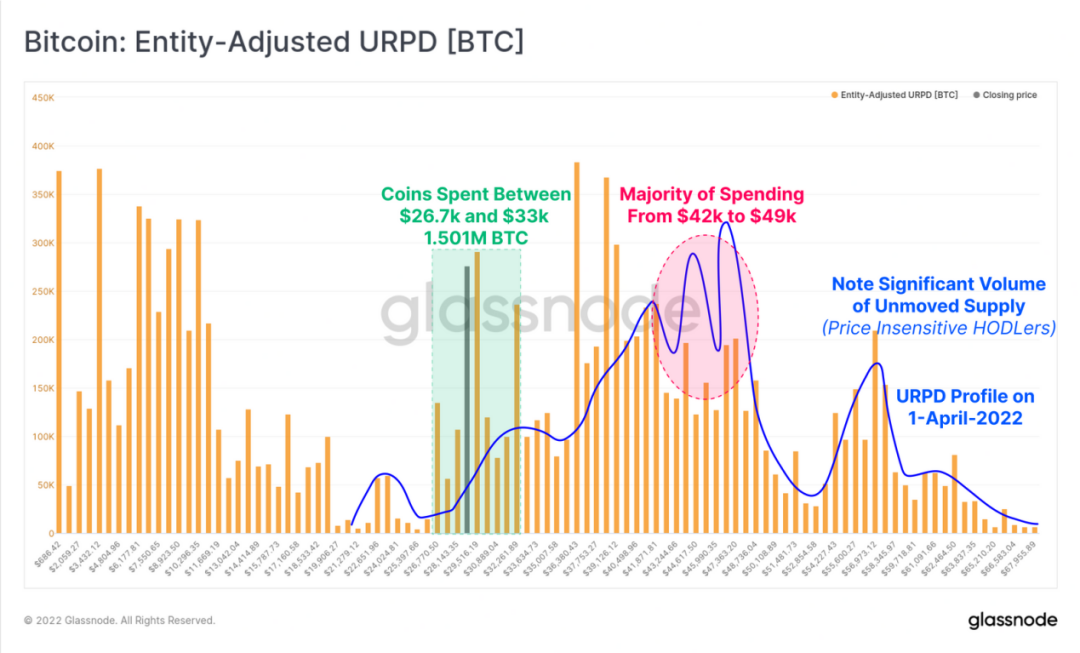 从HODlers增持看比特币市场趋势