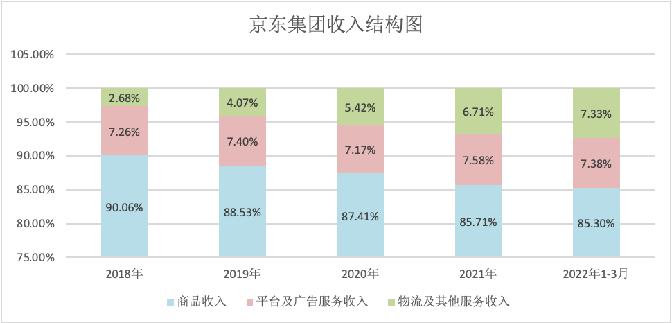 京东一季度亏损30亿,达达是主要原因