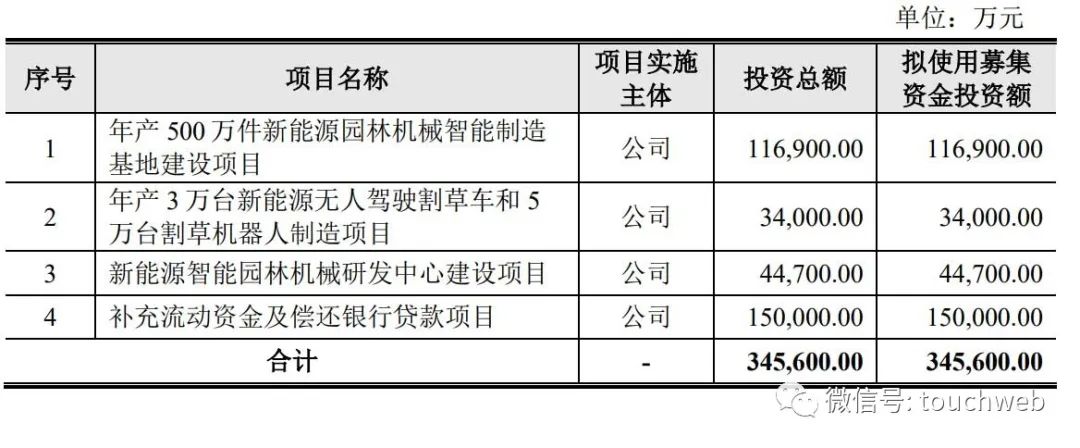 格力博递交注册：年营收50亿 实控人陈寅持有75.1%股权