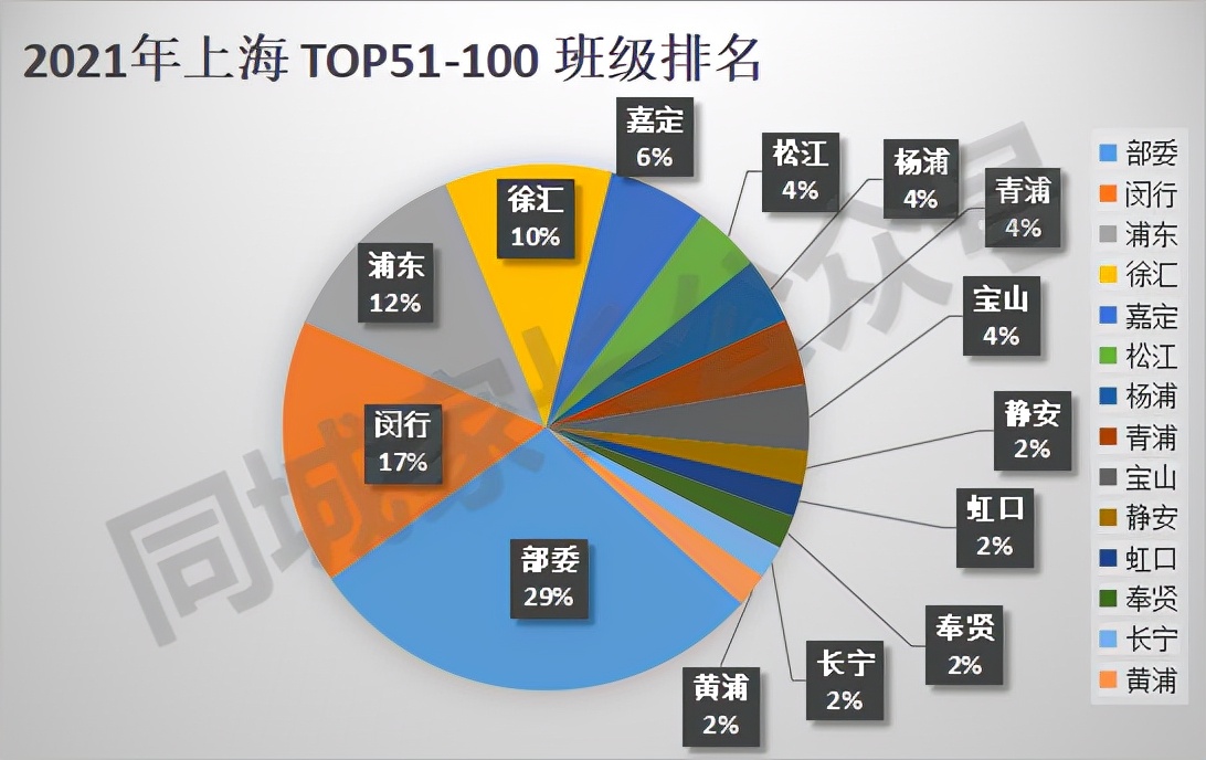 上海16区高中TOP200班级排名！名校都有分班考，上榜的才是重点班