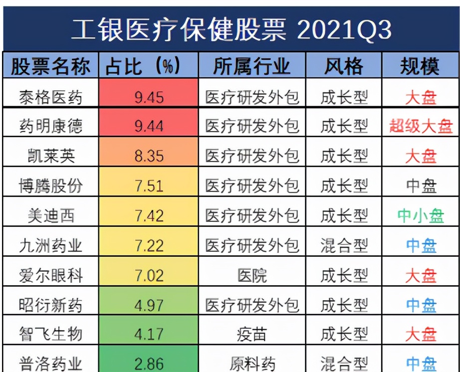 公募基金的这个动作，暗示2022年医药股或将变天