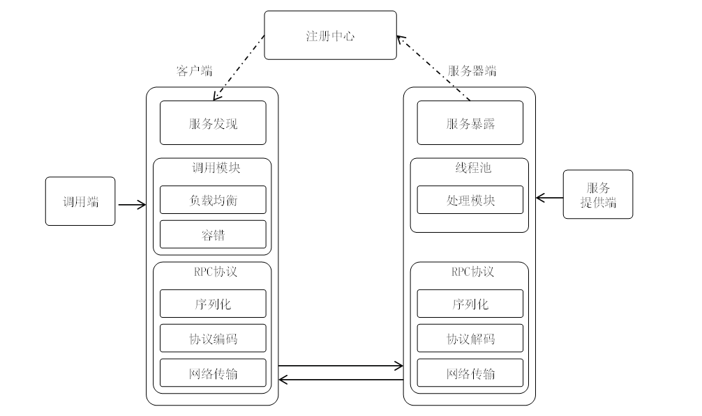 一文理解分布式開發中的服務治理