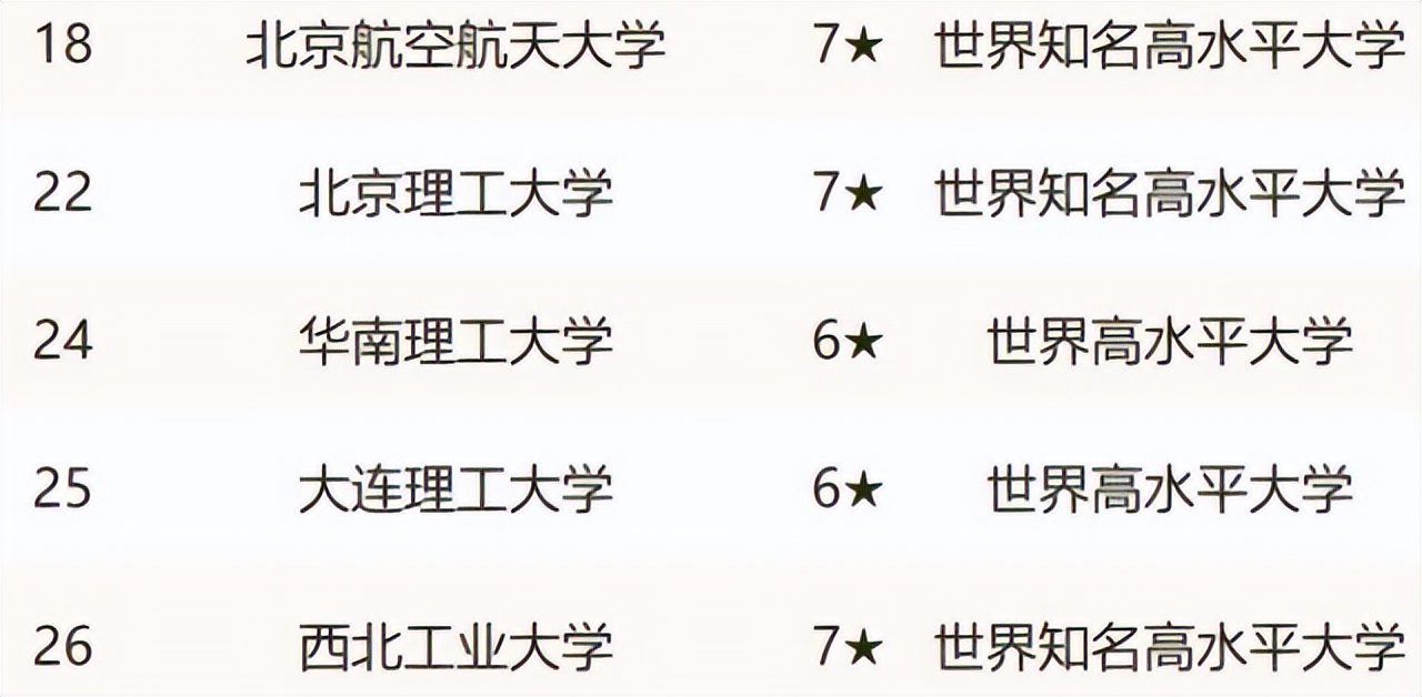 2022理工类高校排名，天津大学超越国防科技，北航跌出前五