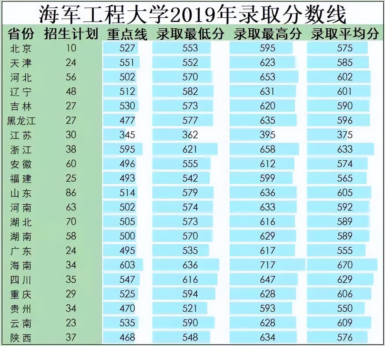 2022年27所军校（本科）招生计划及历年分数线一览