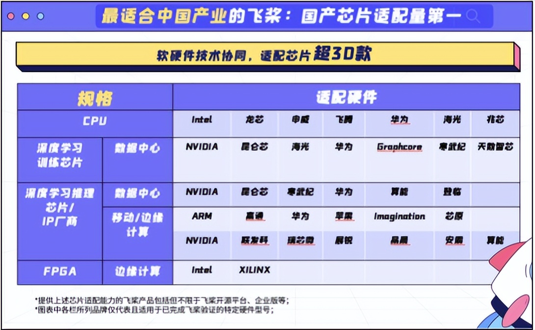 百度AI开放日宣布多项成果 飞桨芯片适配量第一、深度学习框架突破