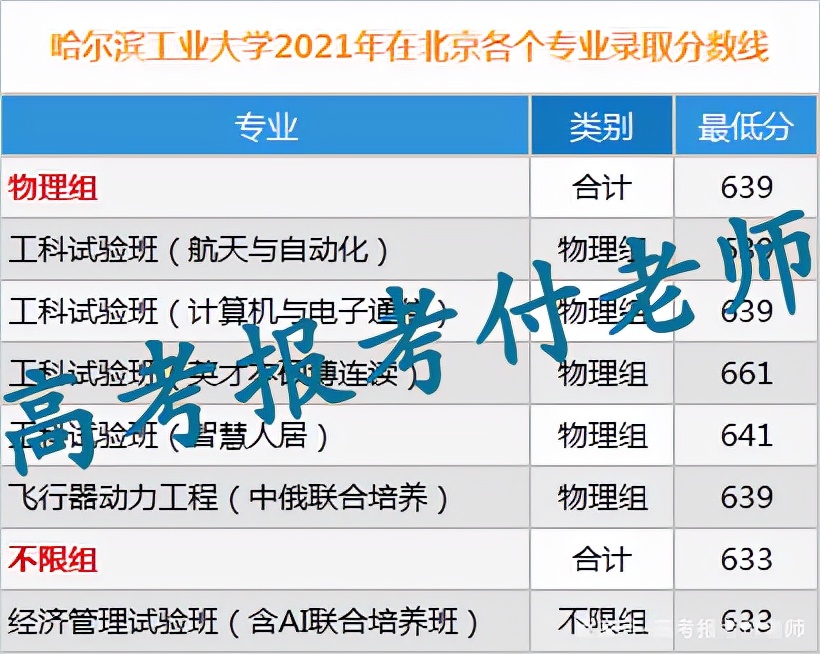 哈尔滨工业大学解析，2021年各省录取分数和专业录取以及选科要求