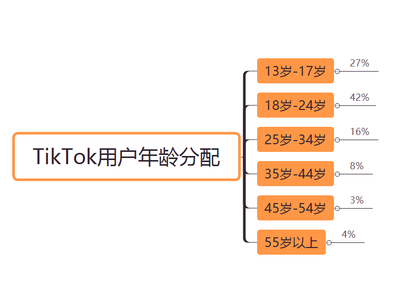 Tiktok火爆全网！Tiktok和抖音的区别到底在哪？