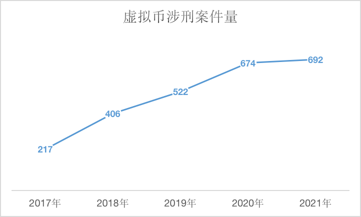 别被骗，帮他人买卖虚拟货币可能构成刑事犯罪