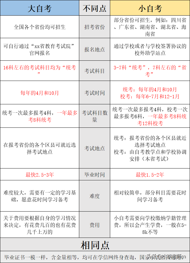 自考到底有没有学费？考完自考本科要花多少钱？