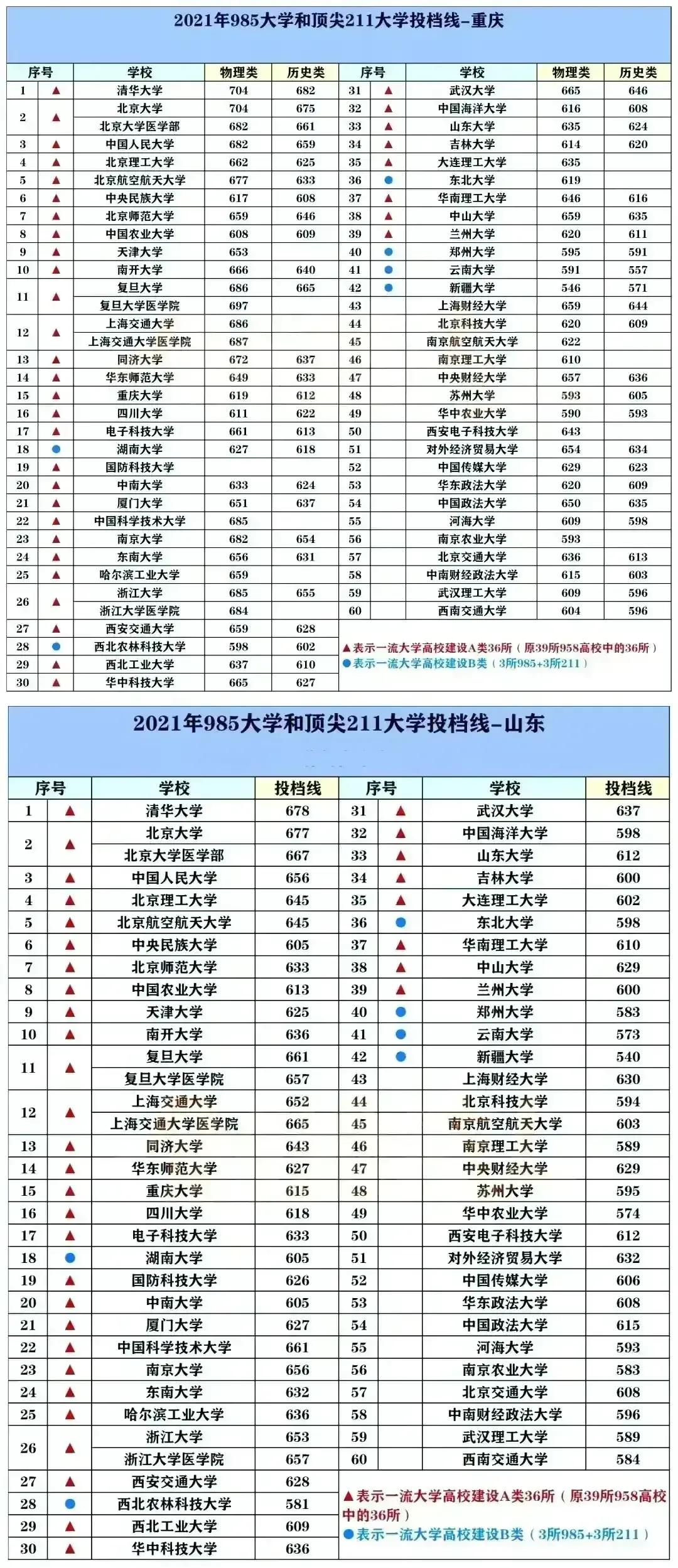 2022中国最好的大学TOP600名单及985/211录取分数汇总！择校必看