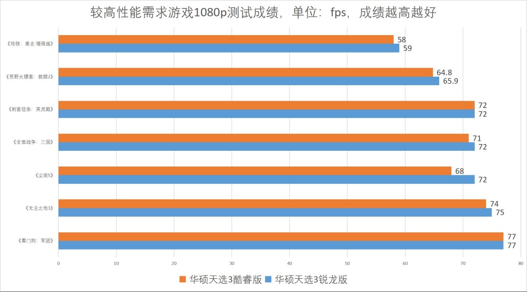 酷睿or锐龙？25款游戏大乱斗颠覆你对两大游戏本平台的认知