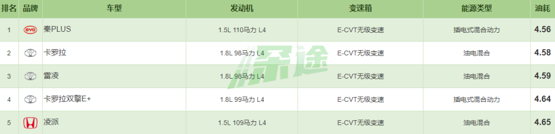 卷死燃油车，混动车拼了