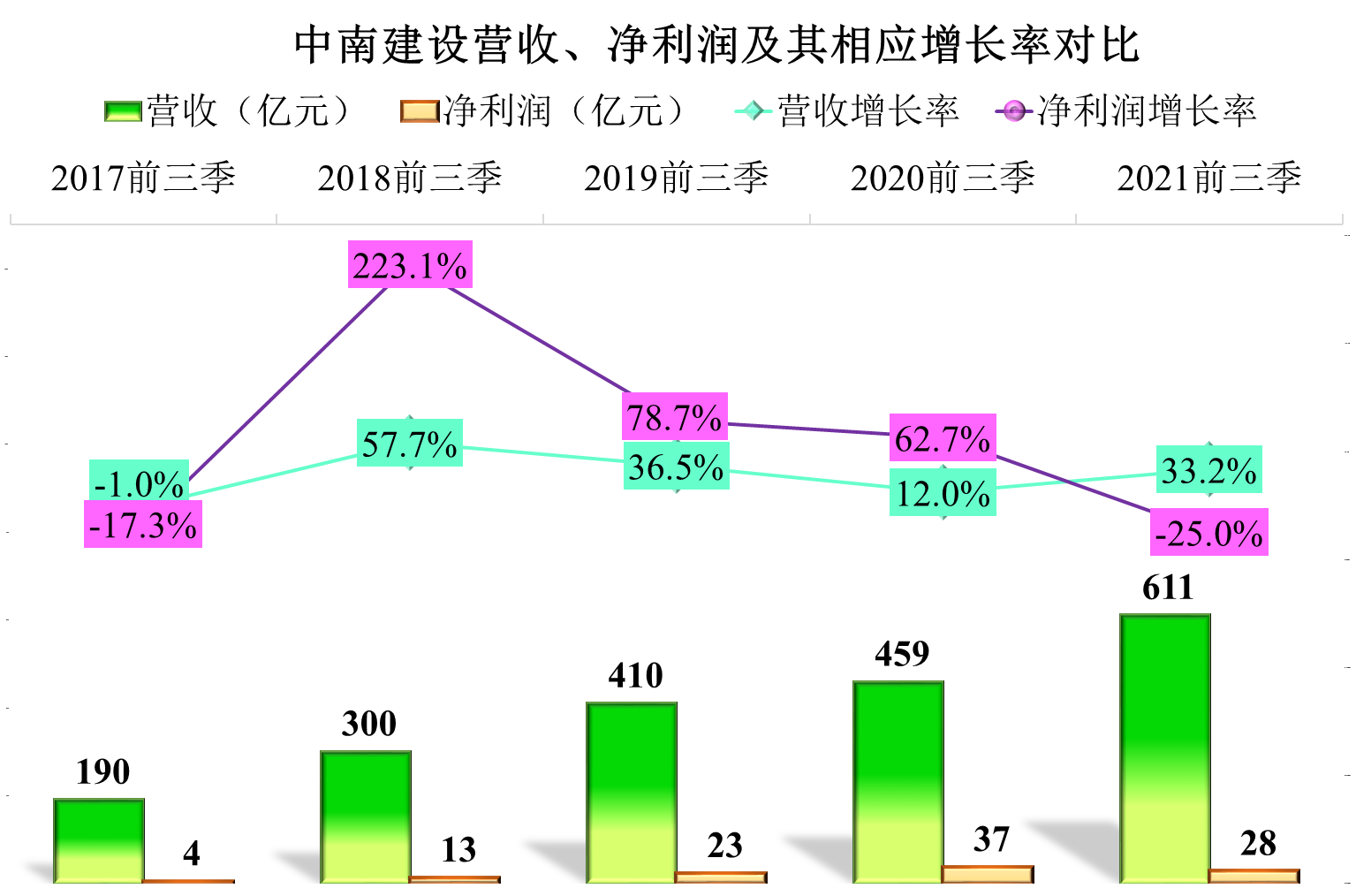 中南建设脱困了吗？从其三季报看，有喜也有忧