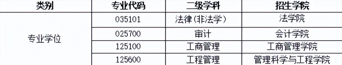 安徽财经大学2022年硕士研究生招生调剂公告