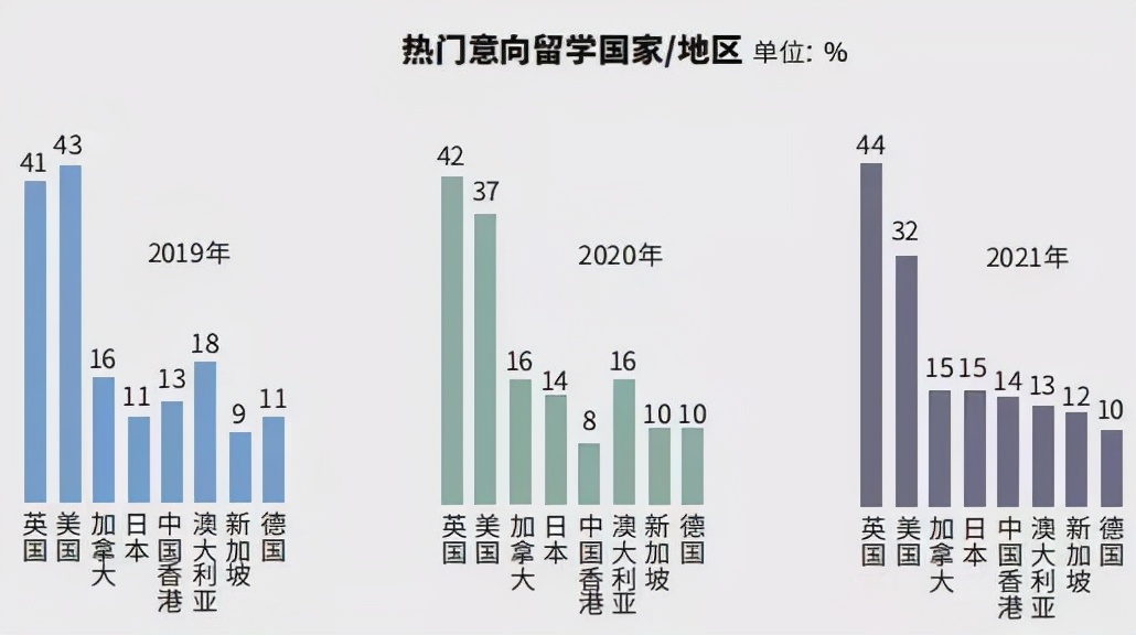 2021年91%的留学生坚持出国留学，子女教育规划应提早安排