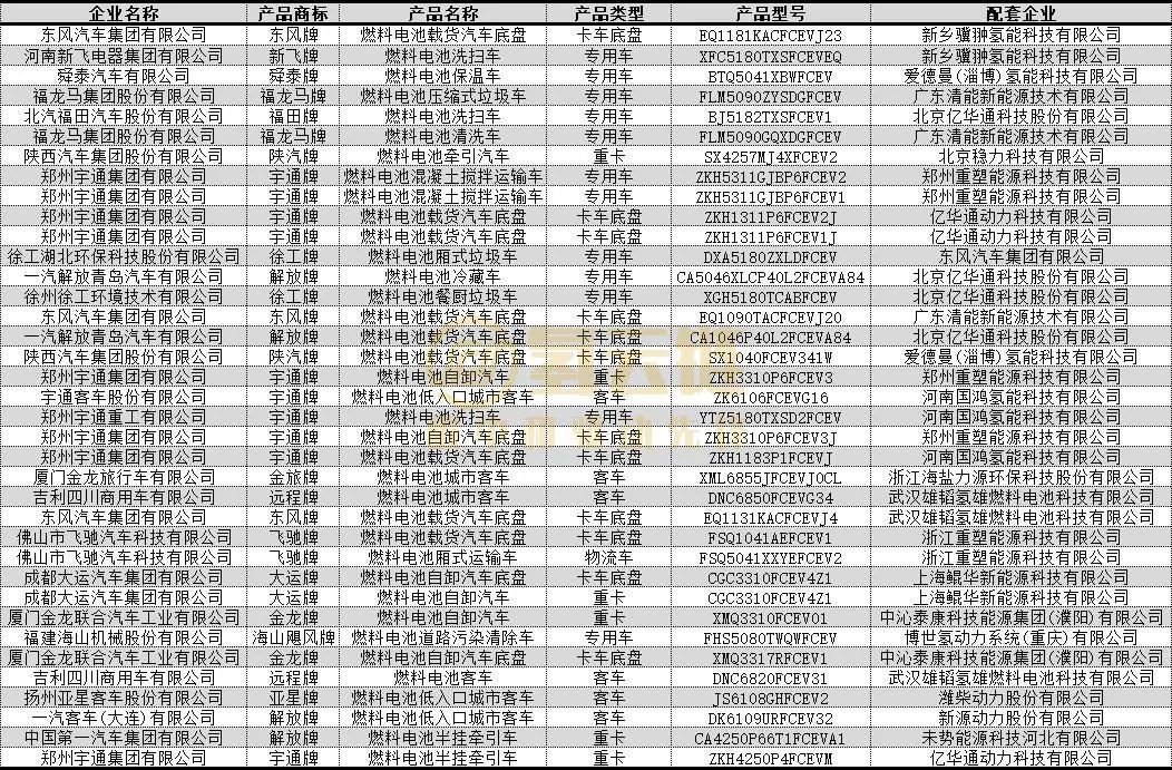 工信部359批：数量突破！亿华通登顶，配套商全资子公司成主力