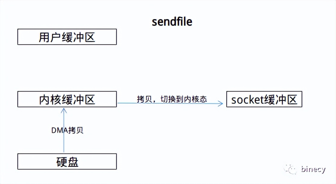 Netty源码解析 -- 零拷贝机制与ByteBuf