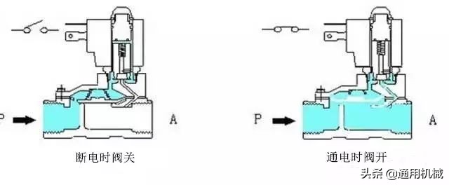 电磁阀的原理是啥？一篇文章看懂