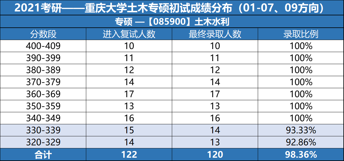 考研择校分析：土木工程专硕，重大，中南，西南交大，长安大学？