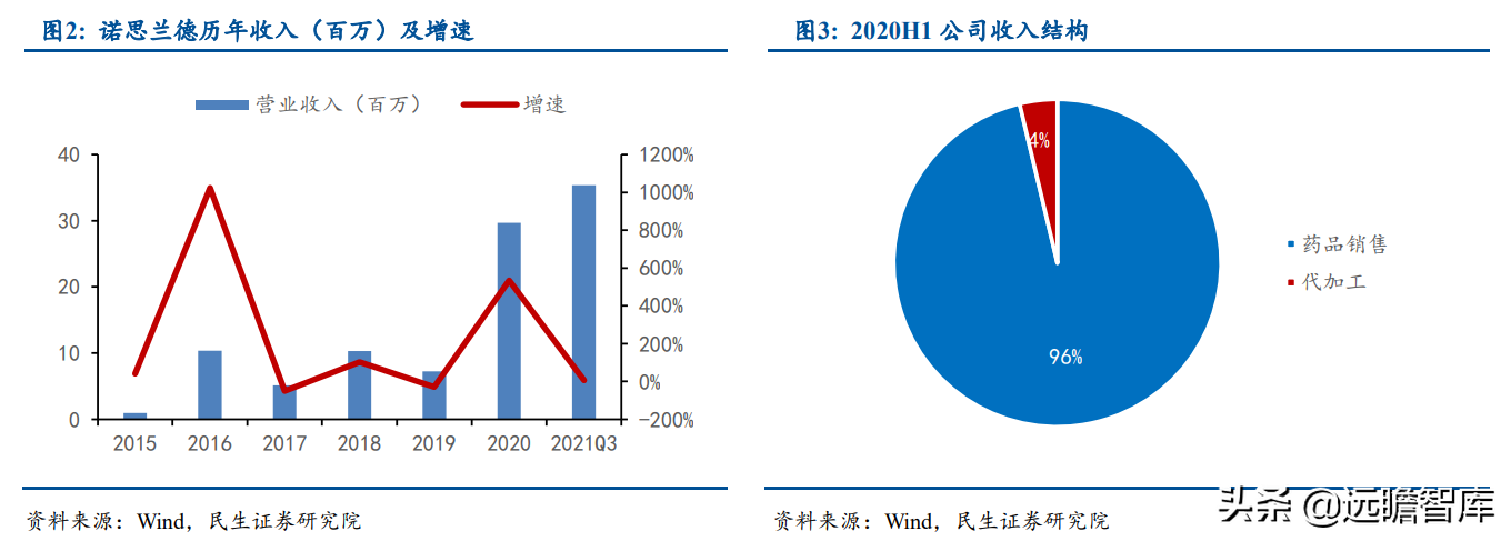 基因疗法热度持续攀升，新秀：诺思兰德，拳头产品剑指超百亿市场