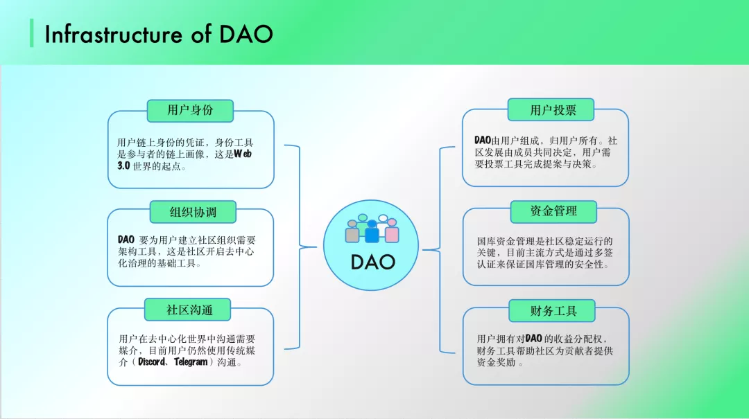 2022，DAO 将走向何方？