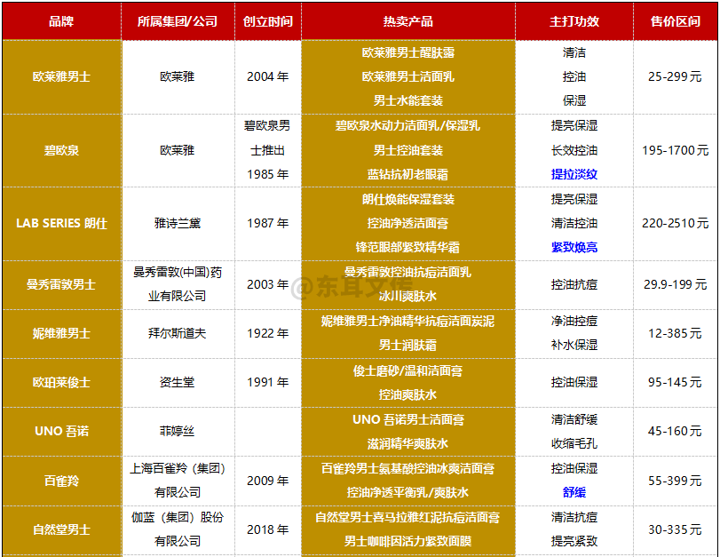 专注力 | 谁能抢占男士护肤40%空白市场？