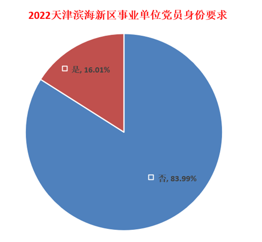最新！2022天津滨海新区“铁饭碗”来了？
